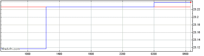 Intraday Sterling vs LSL  Price Chart for 26/4/2024
