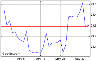 1 Month Sterling vs LSL Chart
