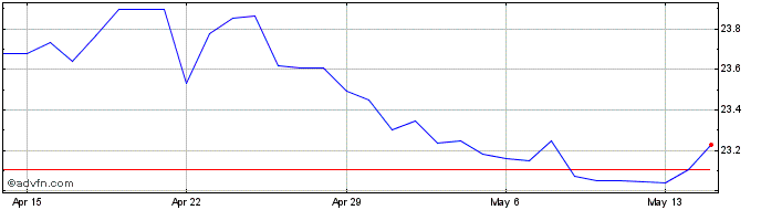 1 Month Sterling vs LSL  Price Chart