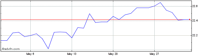 1 Month Sterling vs MDL  Price Chart