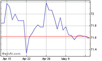 1 Month Sterling vs MKD Chart