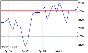 1 Month Sterling vs MMK Chart