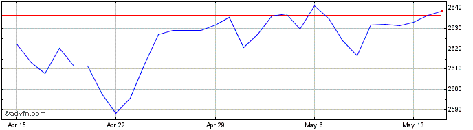1 Month Sterling vs MMK  Price Chart