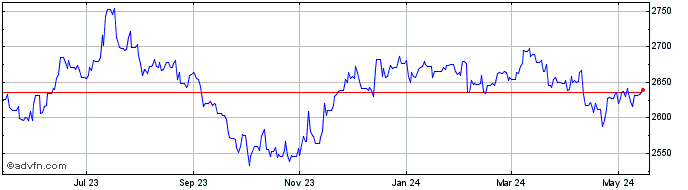 1 Year Sterling vs MMK  Price Chart