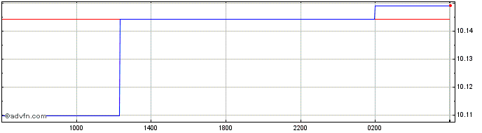 Intraday Sterling vs MOP  Price Chart for 26/4/2024