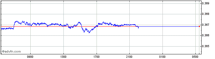 Intraday Sterling vs MTL  Price Chart for 28/3/2024