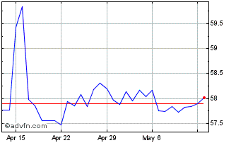 1 Month Sterling vs MUR Chart