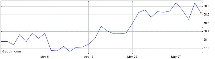 1 Month Sterling vs MUR  Price Chart