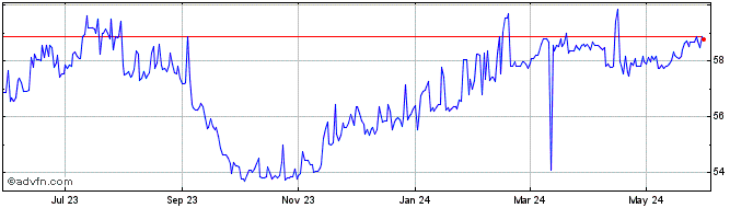 1 Year Sterling vs MUR  Price Chart