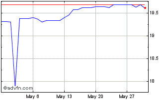 1 Month Sterling vs MVR Chart