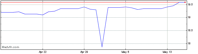 1 Month Sterling vs MVR  Price Chart