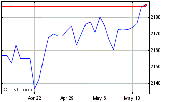 1 Month Sterling vs MWK Chart