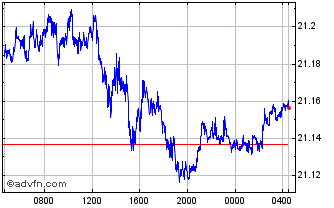 Intraday Sterling vs MXN Chart