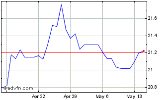 1 Month Sterling vs MXN Chart