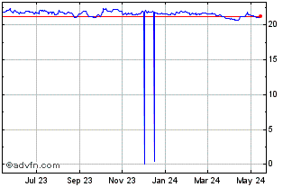 1 Year Sterling vs MXN Chart