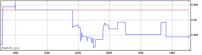 Intraday Sterling vs MYR  Price Chart for 07/5/2024