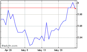 1 Month Sterling vs MYR Chart