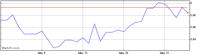 1 Month Sterling vs MYR  Price Chart
