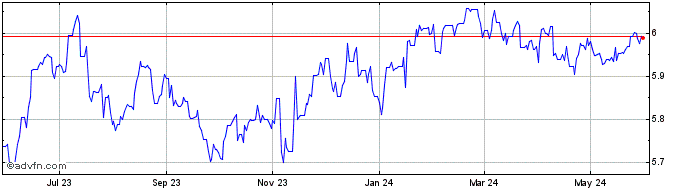 1 Year Sterling vs MYR  Price Chart