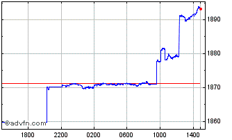 Intraday Sterling vs NGN Chart