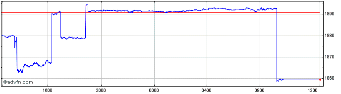 Intraday Sterling vs NGN  Price Chart for 26/4/2024