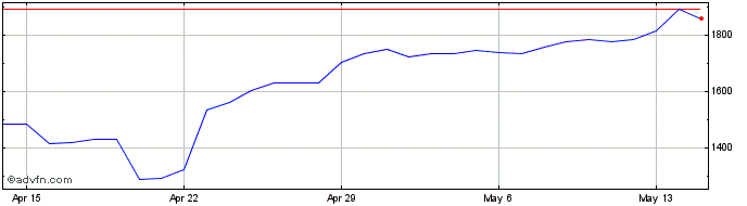 1 Month Sterling vs NGN  Price Chart
