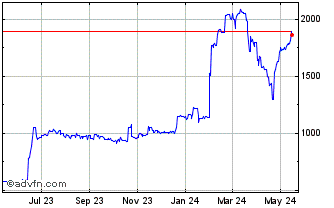 1 Year Sterling vs NGN Chart
