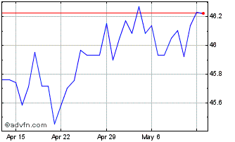 1 Month Sterling vs NIO Chart
