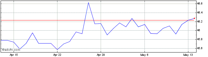 1 Month Sterling vs NIO  Price Chart
