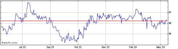 1 Year Sterling vs NIO  Price Chart
