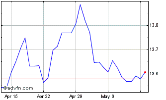 1 Month Sterling vs NOK Chart