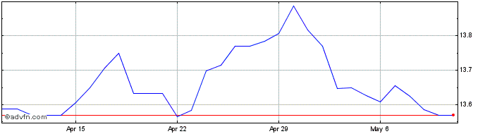 1 Month Sterling vs NOK  Price Chart