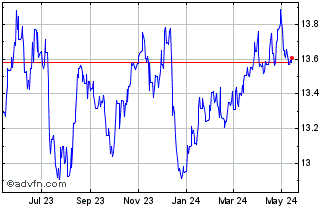 1 Year Sterling vs NOK Chart