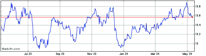 1 Year Sterling vs NOK  Price Chart