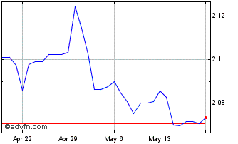 1 Month Sterling vs NZD Chart