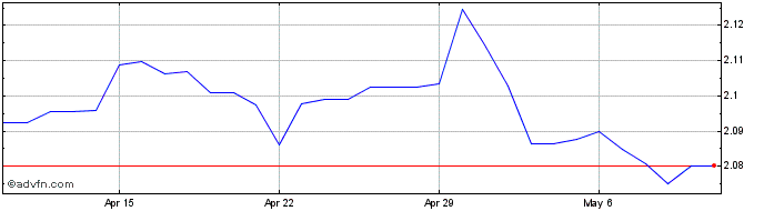 1 Month Sterling vs NZD  Price Chart