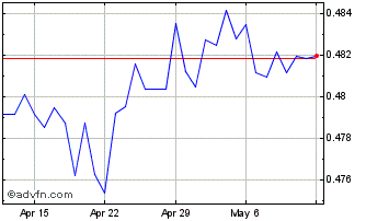 1 Month Sterling vs OMR Chart