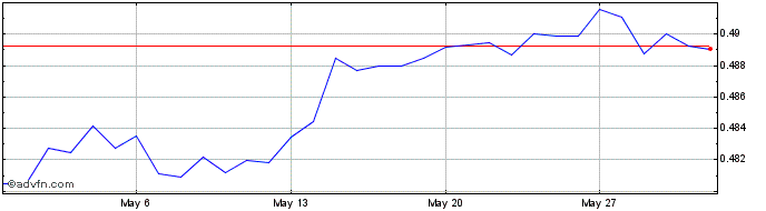 1 Month Sterling vs OMR  Price Chart