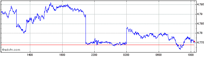 Intraday Sterling vs PEN  Price Chart for 07/5/2024