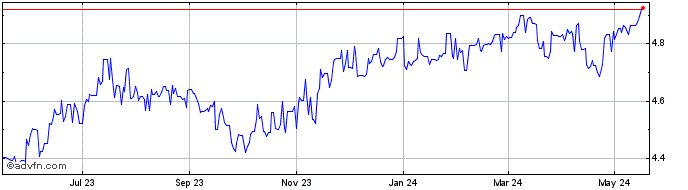 1 Year Sterling vs PGK  Price Chart