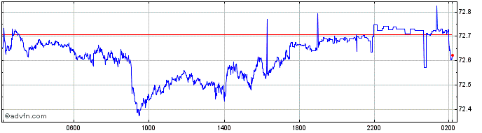 Intraday Sterling vs PHP  Price Chart for 25/4/2024