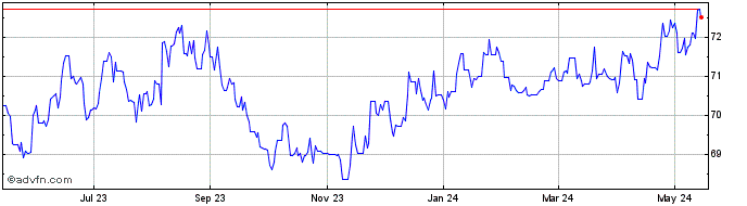 1 Year Sterling vs PHP  Price Chart