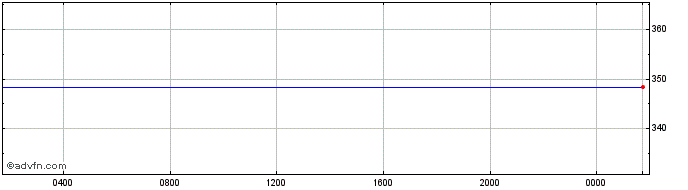 Intraday Sterling vs PKR  Price Chart for 23/4/2024