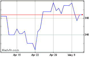 1 Month Sterling vs PKR Chart