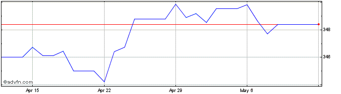1 Month Sterling vs PKR  Price Chart