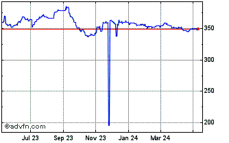 1 Year Sterling vs PKR Chart