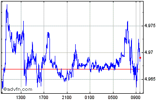 Intraday Sterling vs PLN Chart