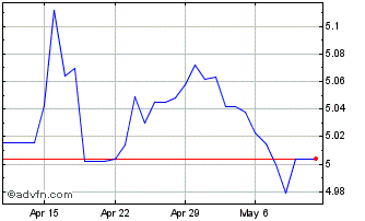 1 Month Sterling vs PLN Chart