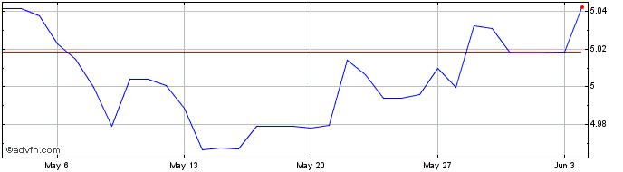 1 Month Sterling vs PLN  Price Chart