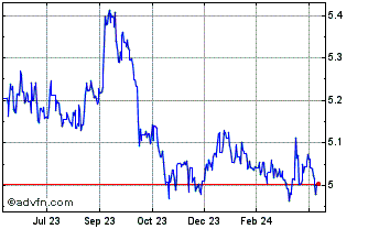 1 Year Sterling vs PLN Chart
